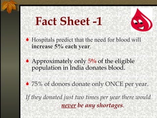 Fact Sheet -1 Hospitals predict that the need for blood will  increase 5% each year . Approximately only  5 %  of the eligible population in India donates blood.  75% of donors donate only ONCE per year.  If they donated just two times per year there would  never  be any shortages . 