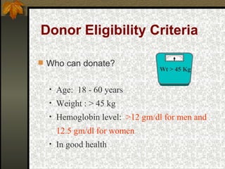 Donor Eligibility Criteria Who can donate? Age:  18 - 60 years Weight : > 45 kg Hemoglobin level:  >12 gm/dl for men and 12.5 gm/dl for women In good health Wt > 45 Kg 