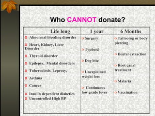 Who  CANNOT  donate?   Life long 1 year 6 Months  Abnormal bleeding disorder Heart, Kidney, Liver  Disorder Thyroid disorder Epilepsy,  Mental disorders Tuberculosis, Leprosy, Asthma  Cancer Insulin dependent diabetics Uncontrolled High BP Surgery Typhoid Dog bite Unexplained  weight loss Continuous low grade fever Tattooing or body piercing Dental extraction Root canal treatment Malaria Vaccination 