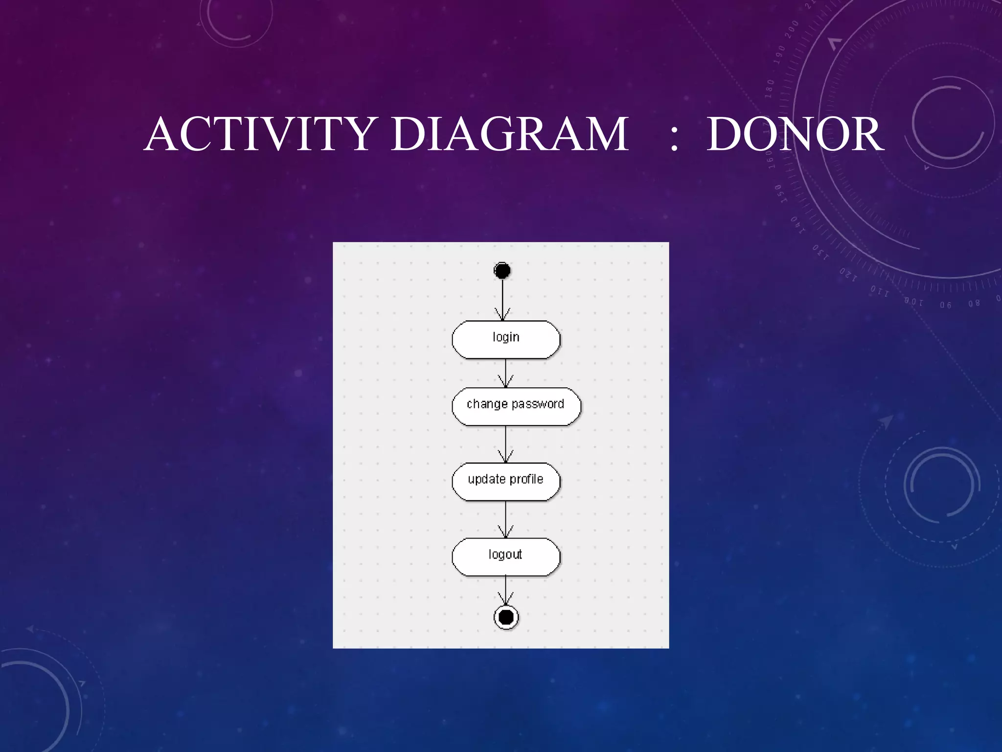 ACTIVITY DIAGRAM : DONOR