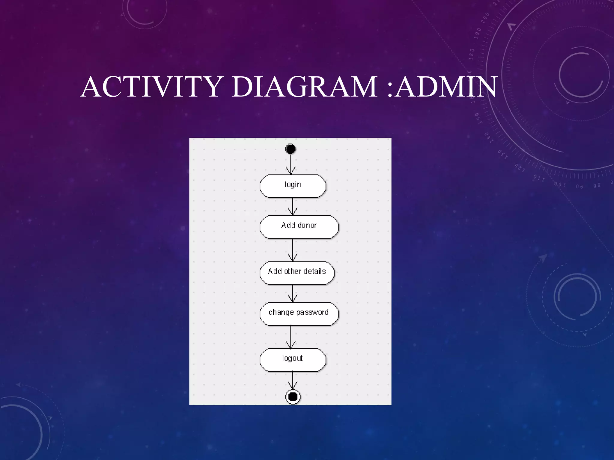 ACTIVITY DIAGRAM :ADMIN