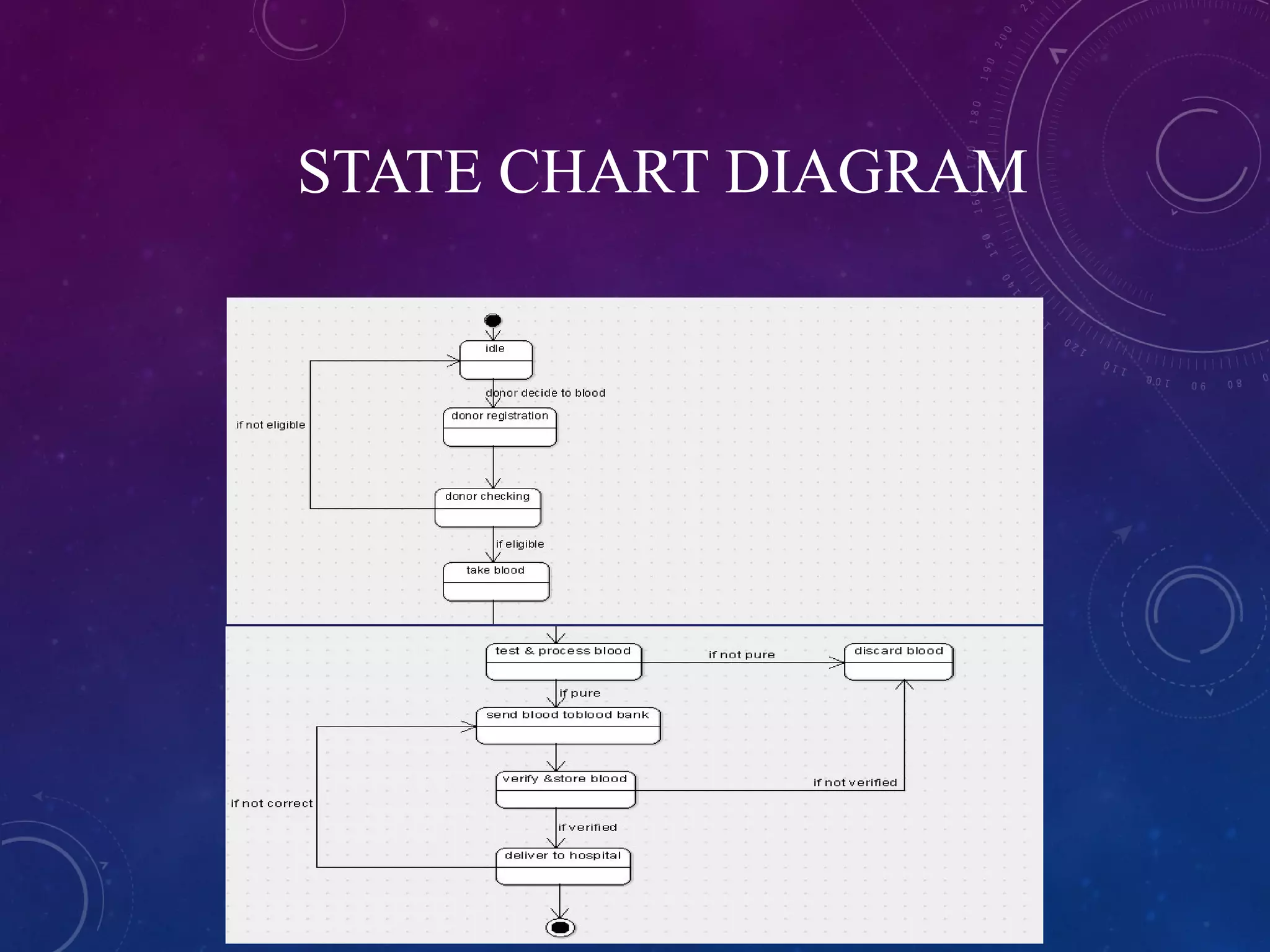 STATE CHART DIAGRAM