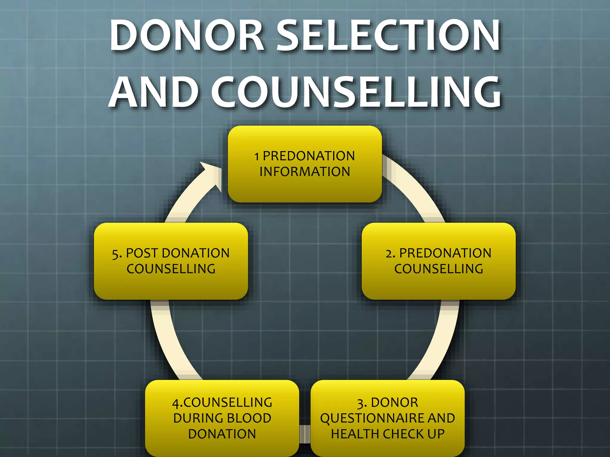 DONOR SELECTION
AND COUNSELLING
1 PREDONATION
INFORMATION
2. PREDONATION
COUNSELLING
3. DONOR
QUESTIONNAIRE AND
HEALTH CHECK UP
4.COUNSELLING
DURING BLOOD
DONATION
5. POST DONATION
COUNSELLING
 