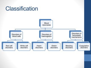 Classification
Blood
dyscrasias
Disorders of
blood cells
Red cell
disorders
White cell
disorders
Disorders of
haemoglobin
Haem
disorders
Globin
disorders
Disorders of
hemostatic
mechanisms
Bleeding
disorders
Coagulation
disorders
 
