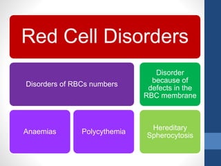 Red Cell Disorders
Disorders of RBCs numbers
Anaemias Polycythemia
Disorder
because of
defects in the
RBC membrane
Hereditary
Spherocytosis
 