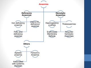 Anaemias
Deficiency
Anaemias
Iron deficiency
anaemia
Vitamin B12
deficiency
anaemia
Folic acid
deficiency
anaemia
Hemolytic
Anaemias
Haemoglobino
p-athies
Thalassaemias
Erythrocyte
Membrane
Defects
Acquired
hemolytic
Anaemias
Others
Aplastic
anaemia
Fanconi’s
Anaemia
Associated
with systemic
diseases
 
