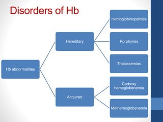 Disorders of Hb
Hb abnormalities
Hereditary
Hemoglobinopathies
Porphyrias
Thalassemias
Acquired
Carboxy
hemoglobenemia
Methemoglobenemia
 