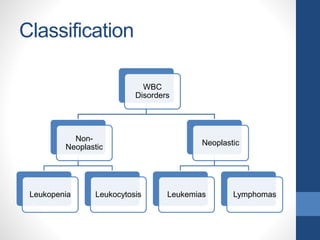 Classification
WBC
Disorders
Non-
Neoplastic
Leukopenia Leukocytosis
Neoplastic
Leukemias Lymphomas
 