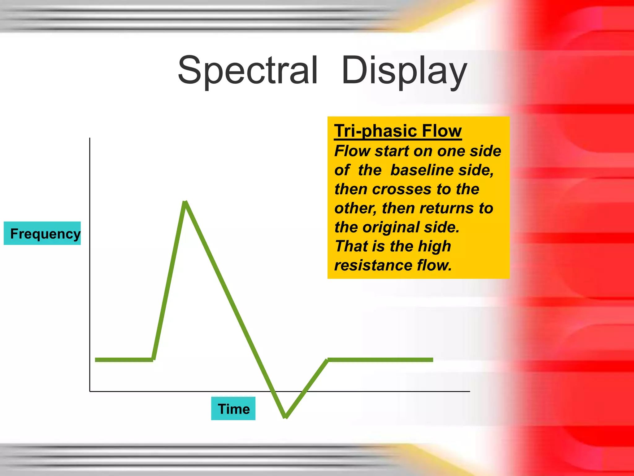 Spectral Display
Tri-phasic Flow
Flow start on one side
of the baseline side,
then crosses to the
other, then returns to
the original side.
That is the high
resistance flow.

Frequency

Time

 