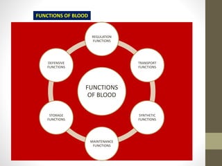 FUNCTIONS
OF BLOOD
REGULATION
FUNCTIONS
TRANSPORT
FUNCTIONS
SYNTHETIC
FUNCTIONS
MAINTENANCE
FUNCTIONS
STORAGE
FUNCTIONS
DEFENSIVE
FUNCTIONS
FUNCTIONS OF BLOOD
 