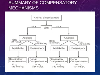 SUMMARY OF COMPENSATORY 
MECHANISMS 
ABG 2013 
 