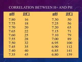 CORRELATION BETWEEN H+ AND PH 
ABG 2013 
 