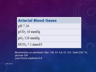 Biochemistry on admission: Na+ 136, K+ 4.8, Cl- 101, 'total CO2' 10, 
glucose 334 
urea 81and creatinine 0.9 
ABG 2013 
 