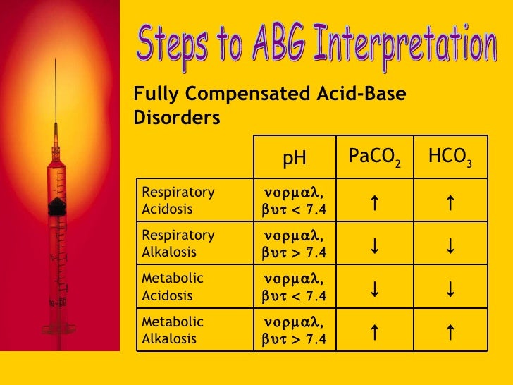 Blood Gas Interpretation