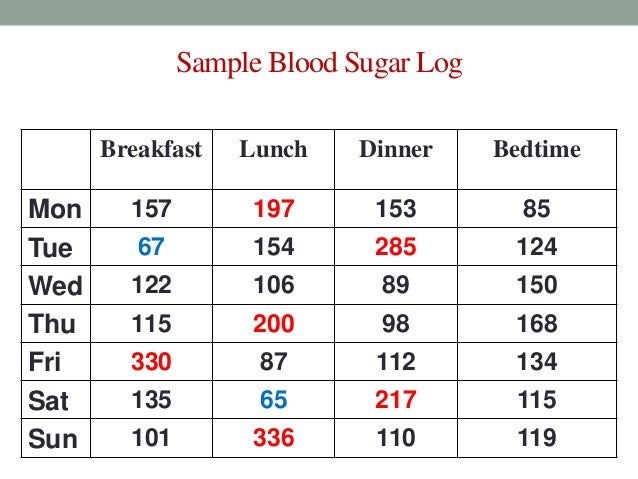 before after sugar test eating blood Blood glucosemonitoring before after sugar test eating blood Blood glucosemonitoring