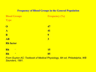 Frequency of Blood Groups in the General Population

Blood Groups                         Frequency (%)
Type

O                                    47
A                                    41
B                                    9 
AB                                   3 
Rh factor

Rh   -                               15
Rh   +                               85
From Guyton AC: Textbook of Medical Physiology, 6th ed. Philadelphia, WB
Saunders, 1981.
 