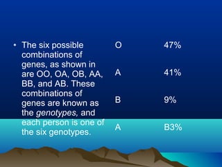 • The six possible        O   47%
  combinations of
  genes, as shown in
  are OO, OA, OB, AA,     A   41%
  BB, and AB. These
  combinations of
  genes are known as      B   9%
  the genotypes, and
  each person is one of
                          A   B3%
  the six genotypes.
 