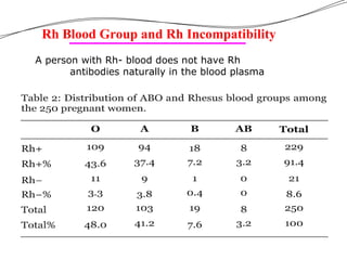 Rh Blood Group and Rh Incompatibility
A person with Rh- blood does not have Rh
antibodies naturally in the blood plasma
 