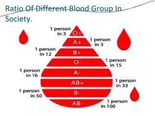 Ratio Of Different Blood Group In
Society.
 