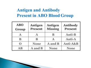 ABO
Group
Antigen
Present
Antigen
Missing
Antibody
Present
A A B Anti-B
B B A Anti-A
O None A and B Anti-A&B
AB A and B None None
Mujtaba Ashraf 16/09/2015 13
Antigen and Antibody
Present in ABO Blood Group
 