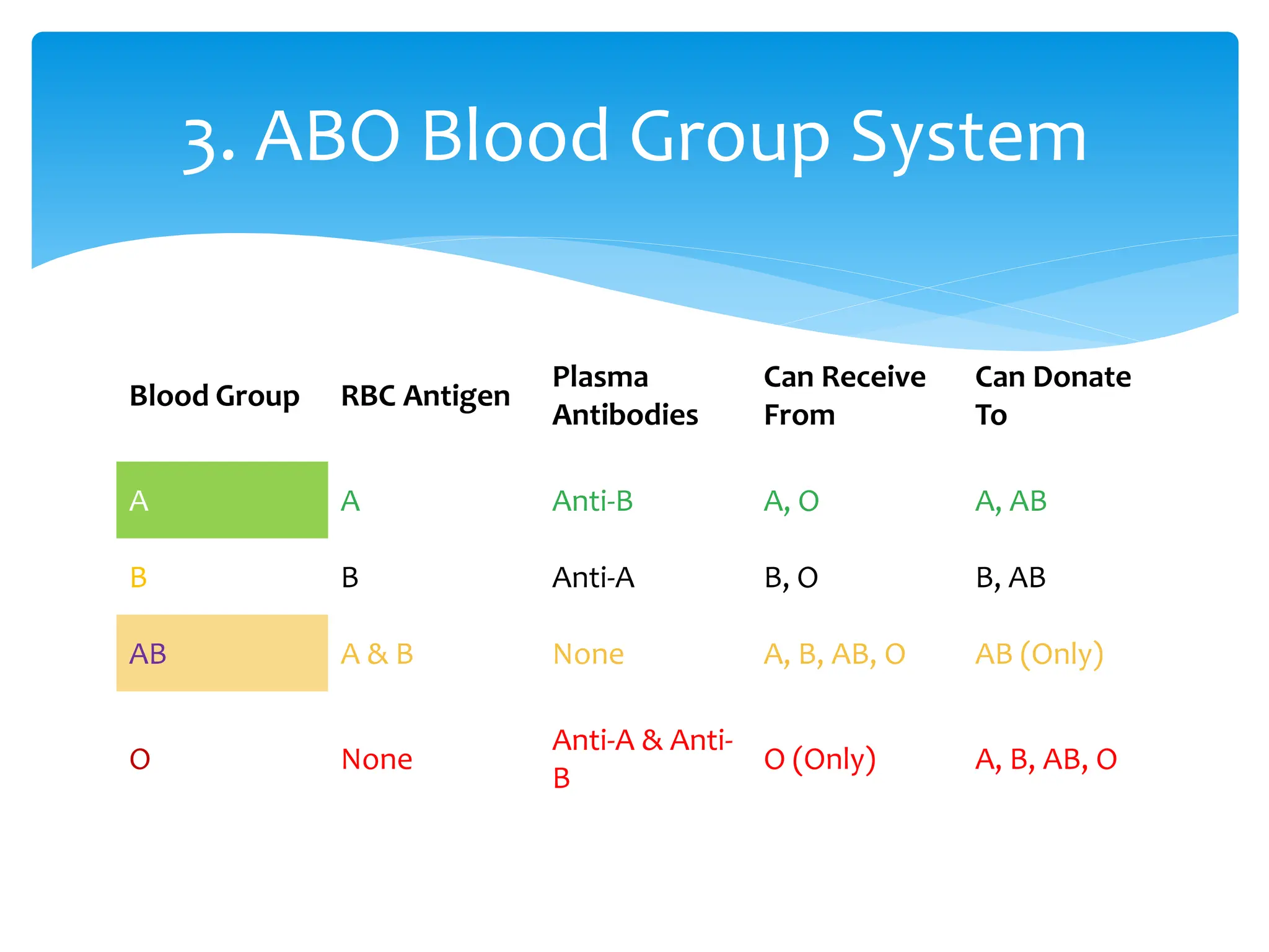 3. ABO Blood Group System
Blood Group RBC Antigen
Plasma
Antibodies
Can Receive
From
Can Donate
To
A A Anti-B A, O A, AB
B B Anti-A B, O B, AB
AB A & B None A, B, AB, O AB (Only)
O None
Anti-A & Anti-
B
O (Only) A, B, AB, O
 