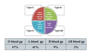Blood group and typing 2021 | PPTX