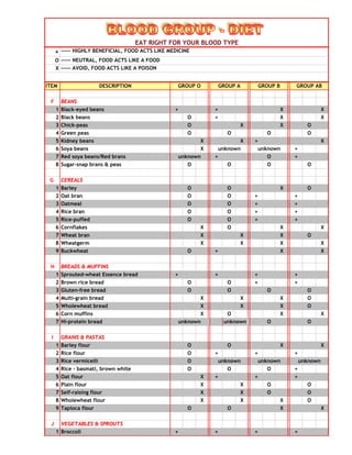+
O
X
ITEM DESCRIPTION GROUP ABGROUP BGROUP AGROUP O
----- AVOID, FOOD ACTS LIKE A POISON
EAT RIGHT FOR YOUR BLOOD TYPE
----- HIGHLY BENEFICIAL, FOOD ACTS LIKE MEDICINE
----- NEUTRAL, FOOD ACTS LIKE A FOOD
F BEANS
1 Black-eyed beans + + X X
2 Black beans O + X X
3 Chick-peas O X X O
4 Green peas O O O O
5 Kidney beans X X + X
6 Soya beans X +
7 Red soya beans/Red brans + O +
8 Sugar-snap brans & peas O O O O
G CEREALS
1 Barley O O X O
2 Oat bran O O + +
3 Oatmeal O O + +
4 Rice bran O O + +
5 Rice-puffed O O + +
6 Cornflakes X O X X
7 Wheat bran X X X O
8 Wheatgerm X X X X
9 Buckwheat O + X X
H BREADS & MUFFINS
1 Sprouted-wheat Essence bread + + + +
2 Brown rice bread O O + +
3 Gluten-free bread O O O O
4 Multi-grain bread X X X O
5 Wholewheat bread X X X O
6 Corn muffins X O X X
7 Hi-protein bread unknown O O
I GRAINS & PASTAS
1 Barley flour O O X X
2 Rice flour O + + +
3 Rice vermicelli O
4 Rice - basmati, brown white O O O +
5 Oat flour X + + +
6 Plain flour X X O O
7 Self-raising flour X X O O
8 Wholewheat flour X X X O
9 Tapioca flour O O X X
J VEGETABLES & SPROUTS
1 Broccoli + + + +
unknown
unknown
unknown
unknown
unknown
unknown
unknown
 