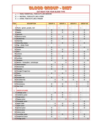 +
O
X
ITEM DESCRIPTION GROUP ABGROUP BGROUP AGROUP O
----- AVOID, FOOD ACTS LIKE A POISON
EAT RIGHT FOR YOUR BLOOD TYPE
----- HIGHLY BENEFICIAL, FOOD ACTS LIKE MEDICINE
----- NEUTRAL, FOOD ACTS LIKE A FOOD
6 Plums - green, purple, red + + + +
7 Raisins O O O
8 Apples O O O O
9 Apricots O + O O
10 Blackcurrants O O O O
11 Blueberries O O O O
12 Cherries O + O +
13 Dates/Red dates O O O O
14 Figs - dried, fresh + + O +
15 Grapefruit O + O O
16 Guava O O O X
17 Kiwi O O O O
18 Lemons O + O O
19 Limes O O O O
20 Lychees O O O O
21 Mangoes O X O X
22 Melons - honeydew, cantaloupe X X O O
23 Watermelons O O O O
24 Nectarines O O O O
25 Peaches O O O O
26 Oranges/Tangerines X X O O
27 Pears O O O O
28 Prunes + + O O
29 Raspberries O O O O
30 Strawberries X O O O
31 Coconuts X X X X
32 Persimmons O O X X
33 Star fruit O O X X
L JUICES & FLUIDS
1 Cabbage juice X O + +
2 Cranberry juice O O + +
3 Grape juice O O + +
4 Papaya juice O X + +
5 Pineapple juice + + + O
6 Apple cider X O O O
7 Apple juice X O O O
8 Apricot juice O + O O
9 Carrot juice O + O +
10 Celery juice O + O +
11 Cucumber juice O O O O
12 Grapefruit juice O + O O
13 Orange juice X X O X
 