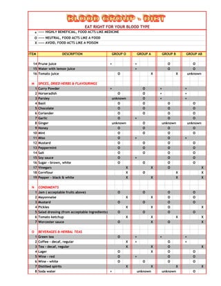 +
O
X
ITEM DESCRIPTION GROUP ABGROUP BGROUP AGROUP O
----- AVOID, FOOD ACTS LIKE A POISON
EAT RIGHT FOR YOUR BLOOD TYPE
----- HIGHLY BENEFICIAL, FOOD ACTS LIKE MEDICINE
----- NEUTRAL, FOOD ACTS LIKE A FOOD
14 Prune juice + + O O
15 Water with lemon juice + O O
16 Tomato juice O X X
M SPICES, DRIED HERBS & FLAVOURINGS
1 Curry Powder + O + +
2 Horseradish O O + +
3 Parsley O + +
4 Basil O O O O
5 Chocolate O O O O
6 Coriander O O O O
7 Garlic O + O O
8 Ginger O
9 Honey O O O O
10 Mint O O O O
11 Miso O + O +
12 Mustard O O O O
13 Peppermint O O O O
14 Salt O O O O
15 Soy sauce O + O O
16 Sugar - brown, white O O O O
17 Vinegars X X O X
18 Cornflour X O X X
19 Pepper - black & white X X X X
N CONDIMENTS
1 Jam ( acceptable fruits above) O O O O
2 Mayonnaise X X O O
3 Mustard O O O O
4 Pickles X X O X
5 Salad dressing (from acceptable ingredients) O O O O
6 Tomato ketchup X X X X
7 Worcester sauce O X O X
O BEVERAGES & HERBAL TEAS
1 Green tea O + + +
2 Coffee - decaf, regular X + O +
3 Tea - decaf, regular X X O X
4 Lager O X O O
5 Wine - red O + O O
6 Wine - white O O O O
7 Distilled spirits X X X X
8 Soda water + O
unknownunknown
unknown
unknown
unknown unknown
unknown
 
