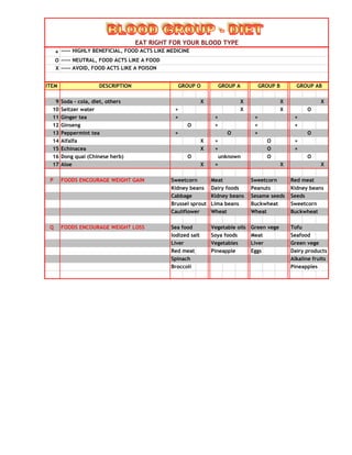 +
O
X
ITEM DESCRIPTION GROUP ABGROUP BGROUP AGROUP O
----- AVOID, FOOD ACTS LIKE A POISON
EAT RIGHT FOR YOUR BLOOD TYPE
----- HIGHLY BENEFICIAL, FOOD ACTS LIKE MEDICINE
----- NEUTRAL, FOOD ACTS LIKE A FOOD
9 Soda - cola, diet, others X X X X
10 Seltzer water + X X O
11 Ginger tea + + + +
12 Ginseng O + + +
13 Peppermint tea + O + O
14 Alfalfa X + O +
15 Echinacea X + O +
16 Dong quai (Chinese herb) O O O
17 Aloe X + X X
P FOODS ENCOURAGE WEIGHT GAIN Sweetcorn Meat Sweetcorn Red meat
Kidney beans Dairy foods Peanuts Kidney beans
Cabbage Kidney beans Sesame seeds Seeds
Brussel sprout Lima beans Buckwheat Sweetcorn
Cauliflower Wheat Wheat Buckwheat
Q FOODS ENCOURAGE WEIGHT LOSS Sea food Vegetable oils Green vege Tofu
Iodized salt Soya foods Meat Seafood
Liver Vegetables Liver Green vege
Red meat Pineapple Eggs Dairy products
Spinach Alkaline fruits
Broccoli Pineapples
unknown
 