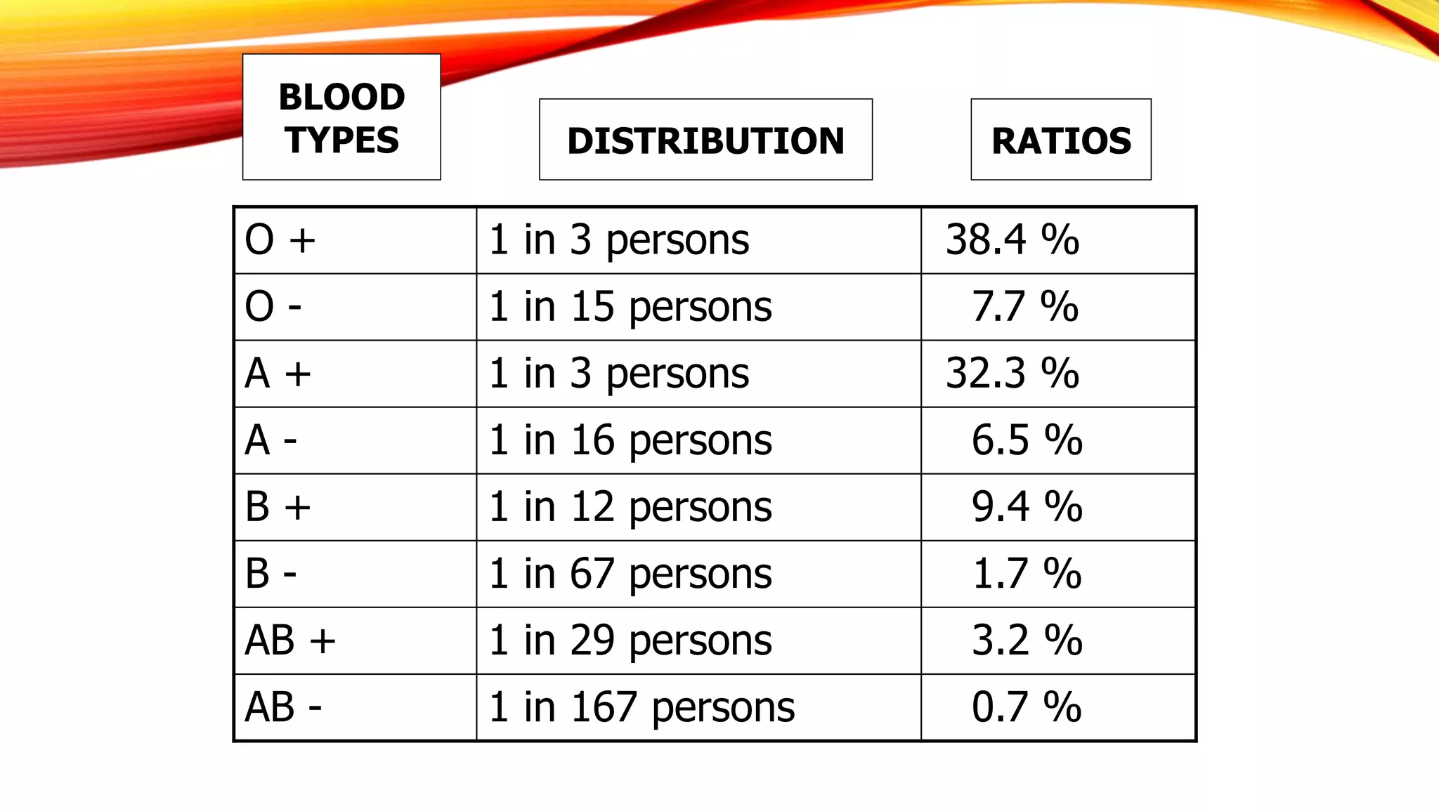 O + 1 in 3 persons 38.4 %
O - 1 in 15 persons 7.7 %
A + 1 in 3 persons 32.3 %
A - 1 in 16 persons 6.5 %
B + 1 in 12 persons 9.4 %
B - 1 in 67 persons 1.7 %
AB + 1 in 29 persons 3.2 %
AB - 1 in 167 persons 0.7 %
BLOOD
TYPES DISTRIBUTION RATIOS
 
