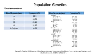 Population Genetics
Blood Group antigen Frequency(%)
A 21.9
B 36.51
AB 09.19
O 32.37
D Positive 94.36
Agarwal N, Thapliyal RM, Chatterjee K. Blood group phenotype frequencies in blood donors from a tertiary care hospital in north
India. Blood research. 2013 Mar 1;48(1):51-4.
Blood group antigen Frequency(%)
Phenotype prevalence
 