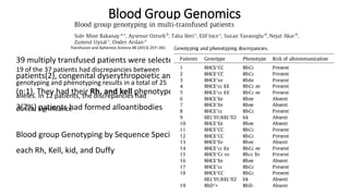 Blood Group Genomics
Transfusion and Apheresis Science 48 (2013) 257–261
39 multiply transfused patients were selected- thalassemia(35), sickle cell disease
patients(2), congenital dyserythropoietic anemia (n:1) and undefined chronic anemia
(n:1). They had their Rh, and kell phenotyped previously by serologic method, Only
3(7%) patients had formed alloantibodies
Blood group Genotyping by Sequence Specific Primers (SSPs)-PCR method was done for
each Rh, Kell, kid, and Duffy
19 of the 37 patients had discrepancies between
genotyping and phenotyping results in a total of 25
alleles. In 12 patients, the discrepancies had
clinical significance
 