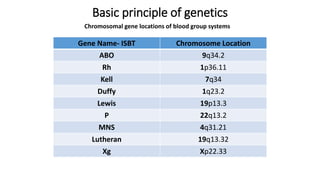 Basic principle of genetics
Chromosomal gene locations of blood group systems
Gene Name- ISBT Chromosome Location
ABO 9q34.2
Rh 1p36.11
Kell 7q34
Duffy 1q23.2
Lewis 19p13.3
P 22q13.2
MNS 4q31.21
Lutheran 19q13.32
Xg Xp22.33
 