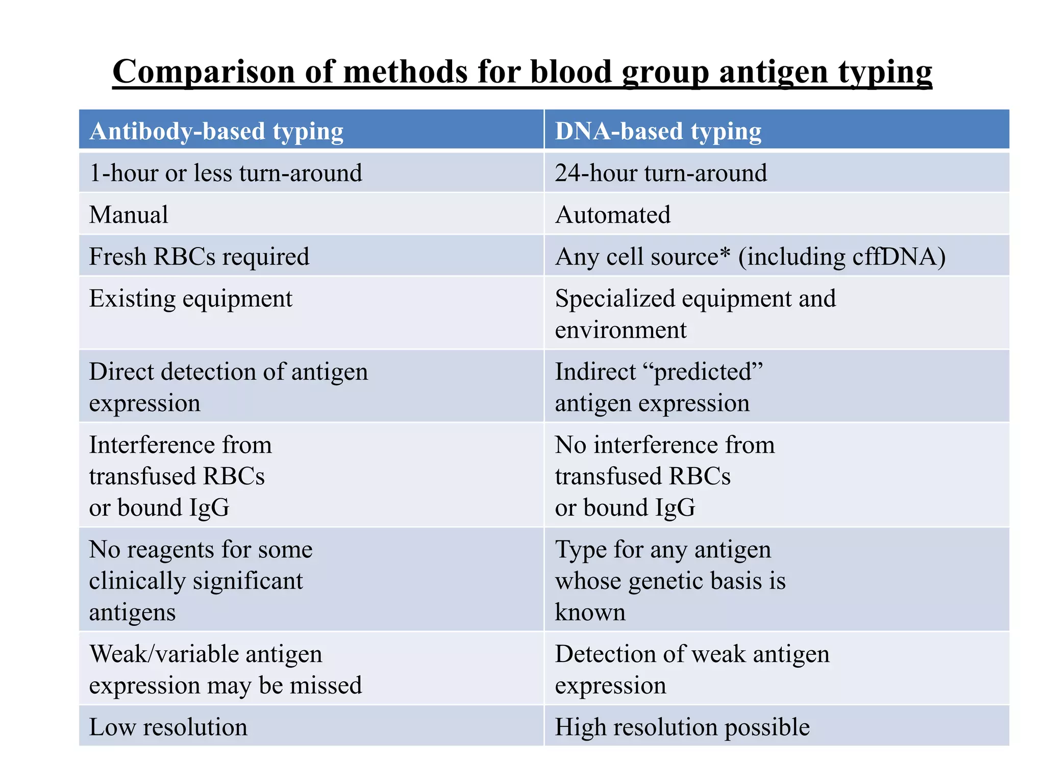 Blood Group Genotyping | PPTX