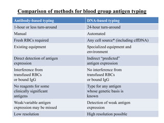 Comparison of methods for blood group antigen typing
Antibody-based typing DNA-based typing
1-hour or less turn-around 24-hour turn-around
Manual Automated
Fresh RBCs required Any cell source* (including cffDNA)
Existing equipment Specialized equipment and
environment
Direct detection of antigen
expression
Indirect “predicted”
antigen expression
Interference from
transfused RBCs
or bound IgG
No interference from
transfused RBCs
or bound IgG
No reagents for some
clinically significant
antigens
Type for any antigen
whose genetic basis is
known
Weak/variable antigen
expression may be missed
Detection of weak antigen
expression
Low resolution High resolution possible
 