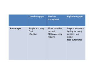 Low throughput Medium
throughput
High throughput
Advantages Simple and easy,
Cost
effective
More sensitive,
no post
PCR processing
require
Large scale donor
typing for many
antigens in a
single
test, automated
 