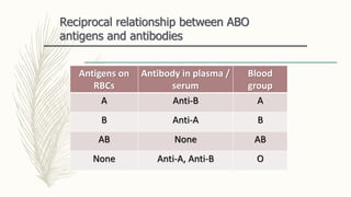 Reciprocal relationship between ABO
antigens and antibodies
Antigens on
RBCs
Antibody in plasma /
serum
Blood
group
A Anti...