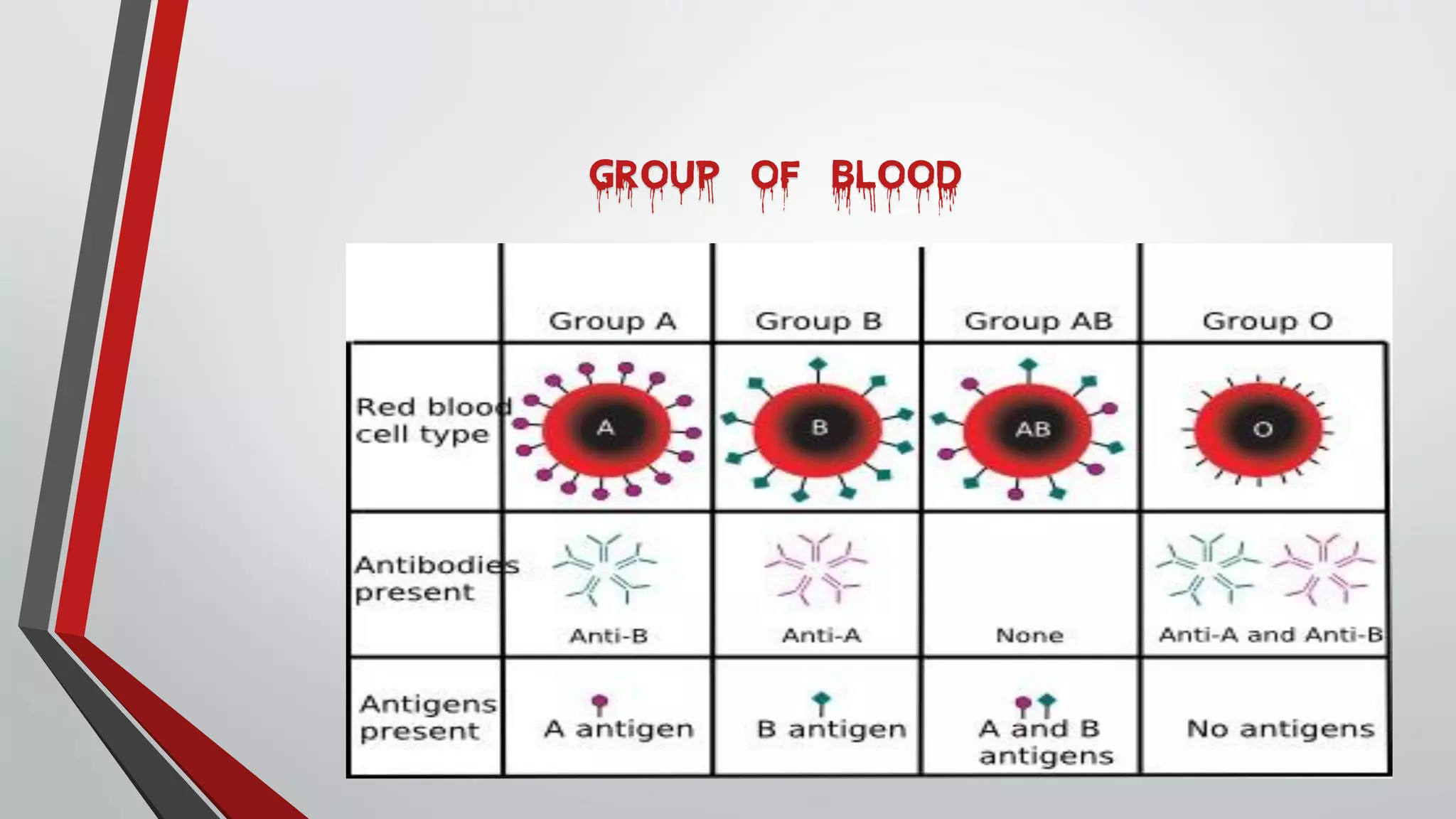 GROUP OF BLOOD
 