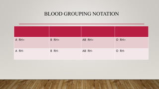 BLOOD GROUPING NOTATION
A RH+ B RH+ AB RH+ O RH+
A RH- B RH- AB RH- O RH-
 