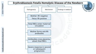 medicoseacademics@gmail.com
0310-7990649 Erythroblastosis Fetalis Hemolytic Disease of the Newborn
Pathogenesis
Mother: Rh negative
Fetus: Rh positive
Fetal RBCs enter maternal
circulation
Mother forms anti-Rh
antibodies
Antibodies cross placenta,
attack fetal RBCs
Severe response in second
or subsequent
pregnancies
Mechanism Findings in newborn
 