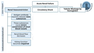 medicoseacademics@gmail.com
0310-7990649
Acute Renal Failure
Renal Vasoconstriction
Antigen–antibody
reaction releases toxic
substances
These substances
cause severe
constriction of renal
blood vessels
Renal blood flow
decreases
Kidney function
becomes impaired
Circulatory Shock
Massive RBC destruction
reduces oxygen
transport
Toxic substances enter
circulation
Blood pressure falls
sharply
This leads to circulatory
shock
Renal blood flow and
urine output decrease
Tubular Blockage by
Hemoglobin
Excess hemoglobin is
released into blood plasma
Normally it binds to
haptoglobin
When haptoglobin
becomes saturated
Free hemoglobin enters
kidney tubules
High concentration causes
hemoglobin precipitation
Tubules become blocked
 