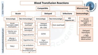 medicoseacademics@gmail.com
0310-7990649 Blood Transfusion Reactions
Compatible
Acute
Immunologic
Acute
hemolytic (ABO
mismatch)
Febrile non-
hemolytic
Allergic /
anaphylaxis
TRALI
Non-immunologic
Circulatory
overload
Mechanical
hemolysis
Hypocalcemia
Hypothermia
Air embolism
Dilutional
thrombocytopeni
a
Delayed
Immunologic
Delayed
hemolytic
(Rh, Kell)
GVHD
Post-
transfusion
purpura
Non-immunologic
Iron overload
Infections
HIV,
Hepatitis B/C
Mismatched
Immunologic
Acute
hemolytic →
IgM +
complement
Delayed
hemolytic
→ IgG,
spleen/liver
destruction
 