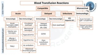 medicoseacademics@gmail.com
0310-7990649 Blood Transfusion Reactions
Compatible
Acute
Immunologic
Acute
hemolytic (ABO
mismatch)
Febrile non-
hemolytic
Allergic /
anaphylaxis
TRALI
Non-immunologic
Circulatory
overload
Mechanical
hemolysis
Hypocalcemia
Hypothermia
Air embolism
Dilutional
thrombocytopeni
a
Delayed
Immunologic
Delayed
hemolytic
(Rh, Kell)
GVHD
Post-
transfusion
purpura
Non-immunologic
Iron overload
Infections
HIV,
Hepatitis B/C
Mismatched
Immunologic
Acute hemolytic →
IgM + complement
Delayed hemolytic
IgG, spleen/liver
→
destruction
 