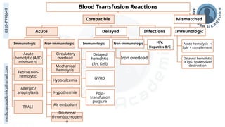 medicoseacademics@gmail.com
0310-7990649 Blood Transfusion Reactions
Compatible
Acute
Immunologic
Acute
hemolytic (ABO
mismatch)
Febrile non-
hemolytic
Allergic /
anaphylaxis
TRALI
Non-immunologic
Circulatory
overload
Mechanical
hemolysis
Hypocalcemia
Hypothermia
Air embolism
Dilutional
thrombocytopeni
a
Delayed
Immunologic
Delayed
hemolytic
(Rh, Kell)
GVHD
Post-
transfusion
purpura
Non-immunologic
Iron overload
Infections
HIV,
Hepatitis B/C
Mismatched
Immunologic
Acute hemolytic →
IgM + complement
Delayed hemolytic
IgG, spleen/liver
→
destruction
 