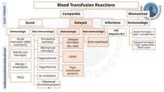 medicoseacademics@gmail.com
0310-7990649 Blood Transfusion Reactions
Compatible
Acute
Immunologic
Acute
hemolytic (ABO
mismatch)
Febrile non-
hemolytic
Allergic /
anaphylaxis
TRALI
Non-immunologic
Circulatory
overload
Mechanical
hemolysis
Hypocalcemia
Hypothermia
Air embolism
Dilutional
thrombocytopeni
a
Delayed
Immunologic
Delayed
hemolytic
(Rh, Kell)
GVHD
Post-
transfusion
purpura
Non-immunologic
Iron overload
Infections
HIV,
Hepatitis B/C
Mismatched
Immunologic
Acute hemolytic →
IgM + complement
Delayed hemolytic
IgG, spleen/liver
→
destruction
 
