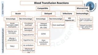medicoseacademics@gmail.com
0310-7990649 Blood Transfusion Reactions
Compatible
Acute
Immunologic
Acute
hemolytic (ABO
mismatch)
Febrile non-
hemolytic
Allergic /
anaphylaxis
TRALI
Non-immunologic
Circulatory
overload
Mechanical
hemolysis
Hypocalcemia
Hypothermia
Air embolism
Dilutional
thrombocytope
nia
Delayed
Immunologic
Delayed
hemolytic
(Rh, Kell)
GVHD
Post-
transfusion
purpura
Non-immunologic
Iron overload
Infections
HIV,
Hepatitis B/C
Mismatched
Immunologic
Acute hemolytic →
IgM + complement
Delayed hemolytic
IgG, spleen/liver
→
destruction
 