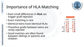 medicoseacademics@gmail.com
0310-7990649
Importance of HLA Matching
• Even small differences in HLA can
trigger graft rejection
• Exact matching is rare
• Identical twins have identical HLAs
• Therefore grafts between twins are
rarely rejected
• Good matches are often found
between siblings or parents and
children
 