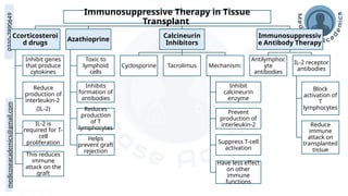 medicoseacademics@gmail.com
0310-7990649 Immunosuppressive Therapy in Tissue
Transplant
Ccorticosteroi
d drugs
Inhibit genes
that produce
cytokines
Reduce
production of
interleukin-2
(IL-2)
IL-2 is
required for T-
cell
proliferation
This reduces
immune
attack on the
graft
Azathioprine
Toxic to
lymphoid
cells
Inhibits
formation of
antibodies
Reduces
production
of T
lymphocytes
Helps
prevent graft
rejection
Calcineurin
Inhibitors
Cyclosporine Tacrolimus Mechanism:
Inhibit
calcineurin
enzyme
Prevent
production of
interleukin-2
Suppress T-cell
activation
Have less effect
on other
immune
functions
Immunosuppressiv
e Antibody Therapy
Antilymphoc
yte
antibodies
IL-2 receptor
antibodies
Block
activation of
T
lymphocytes
Reduce
immune
attack on
transplanted
tissue
 