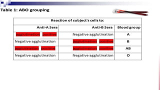 Demonstration of Blood grouping
